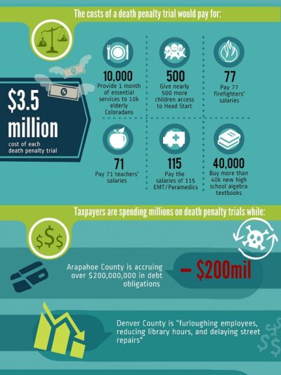 Featured image for Misplaced Priorities: An Infographic on the Cost of Death Penalty Trials